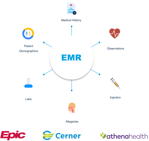 Diagram showing components of an EMR system