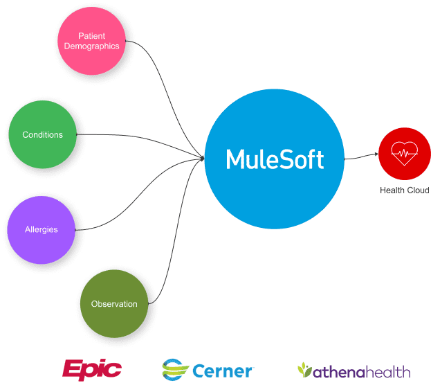Patient data integration with Health Cloud using MuleSoft