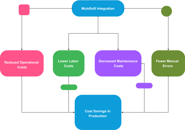 Diagram showing integration platform connecting software systems