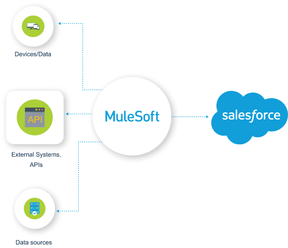 Data migration to salesforce with our accelerator